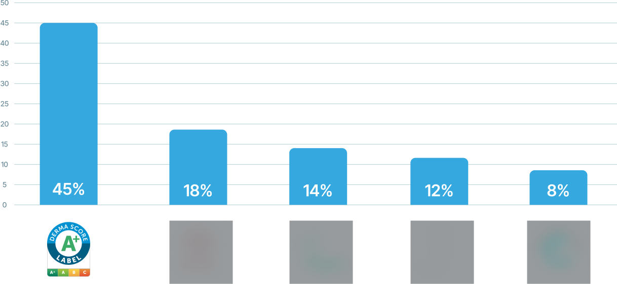 Dermascore – graph – product 1